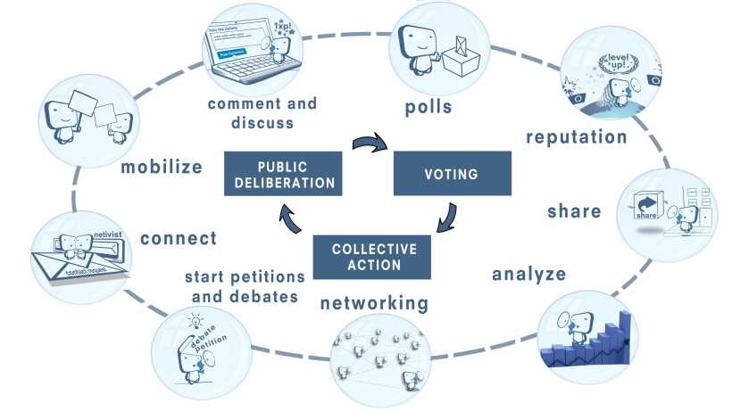 online ecosystem for participation and online activism