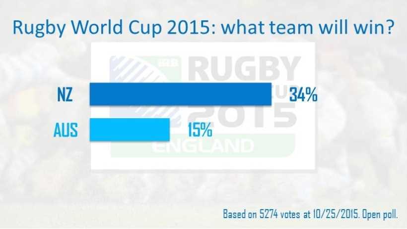 Rugby World Cup results 2015: NZ favorite over Australia according to poll